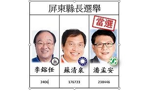 21:27開票戰報》屏東縣長結果出爐！潘孟安連任成功