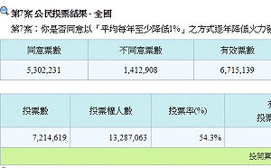 快訊》反空汙公投同意票破五百萬 順利越過門檻