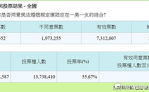 快訊》一男一女婚姻公投同意票破五百萬 已通過門檻
