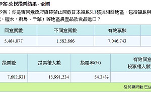 快訊》公投第九案禁止開放日本核食 同意票高票過門檻