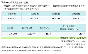 快訊》不實施同志教育公投同意票破500萬 順利越過門檻