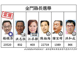 20:06 開票戰報》金門縣激戰結果出爐 國民黨楊鎮浯宣布當選