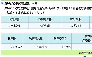 快訊》公投16案「以核養綠」同意票破五百萬 順利越過門檻
