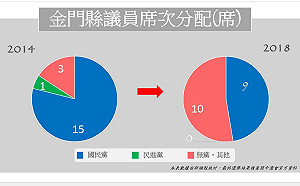 金門縣議員席次分配圖 國民黨獲得9席 (圖)