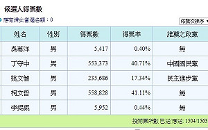 北市開票好卡！  59投開票所仍未送開票結果