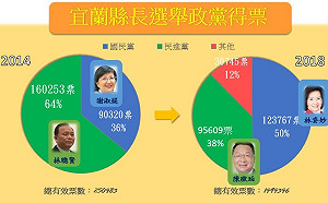 24:50 開票戰報》宜蘭縣長各黨得票率更新 最新戰況看這裡！