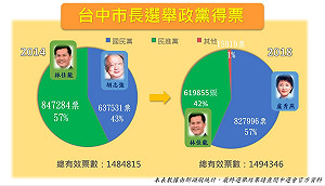 台中市長選舉得票率 林佳龍票數較上屆大幅減少24萬票 (圖)