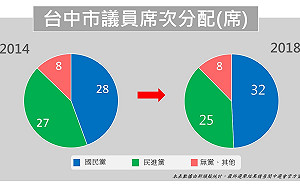 台中市議員席次 國民黨增加4席 (圖)