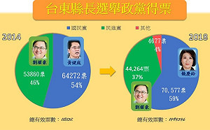 台東縣長選舉得票率 藍升綠降態勢明顯 (圖)