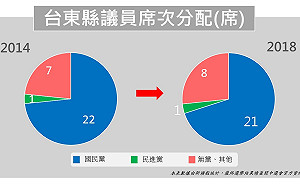台東縣議員席次分配 國民黨獲21席遙遙領先 (圖)