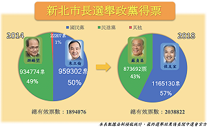 新北市長選舉得票率看這裏 侯友宜票數破百萬 (圖）