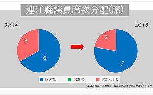 連江縣議員席次分配圖 國民黨獲得7席 (圖)