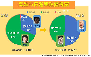 高雄市長選舉得票率 韓國瑜狂潮來襲 10%力退陳其邁 (圖)