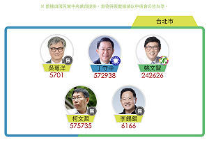 02:43 開票戰報》驚險！台北市柯文哲勝出