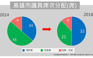 高雄市議員席次分配 藍營綠營黃金交叉 (圖)