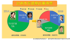 台南市長選舉得票率 黃偉哲勉力守住 綠營選票大降35萬 (圖)