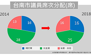 台南市議員席次分配 民眾選擇多 綠營席次掉 (圖)