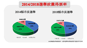 縣市長選戰 國民黨得票率比四年前大幅成長9%