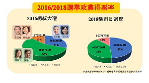 比對2016總統大選得票率 國民黨2018成長18% 民進黨政權岌岌可危