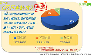 公投直擊》反日本核食通過！