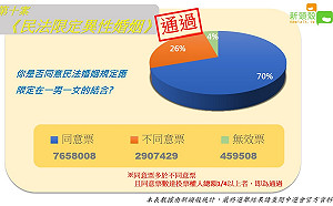 公投直擊》民法限定異性婚姻公投通過！