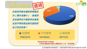 公投直擊》反性平教育通過！