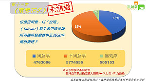 公投直擊》東奧正名未通過！