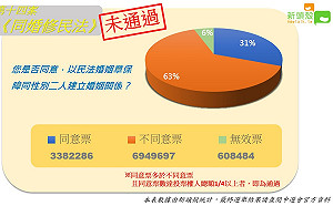 公投直擊》同婚修民法未通過！