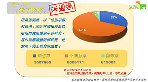 公投直擊》性平教育未通過！