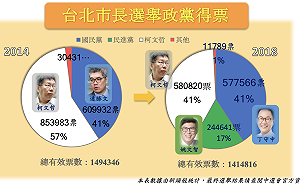政治板塊大挪移》22縣市首長得票率 看藍綠勢力消長大洗牌