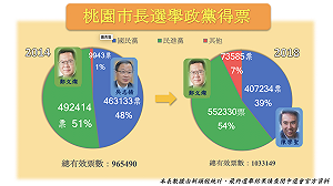 桃園市長選舉得票率 選戰鬧分裂 國民黨縮9%