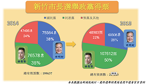 新竹市長得票率 林智堅大幅成長12%  (圖)