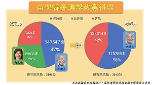 苗栗縣長得票率 國民黨成長11% 壓倒性勝利 (圖)