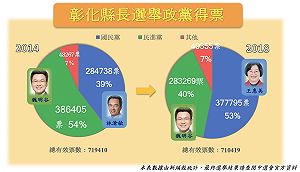 彰化縣長選舉得票率 國民黨大幅成長14% 綠地換藍天！ (圖)
