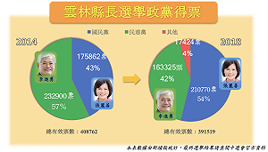雲林縣長選舉得票率 國民黨大贏12%（圖）
