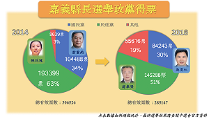 嘉義縣長選舉得票率 民進黨下跌12%仍繼續執政（圖）