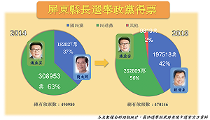 屏東縣長選舉得票率 兩黨得票率差縮10%（圖）