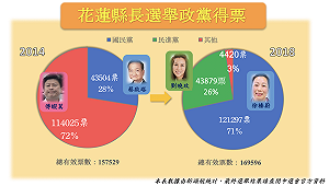 花蓮縣長各黨得票率 國民黨大幅成長43％壓倒性勝利
