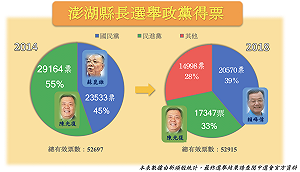 澎湖縣長得票率縮到33% 民進黨慘敗 (圖)
