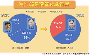 連江縣長選舉得票率 藍佔66%（圖）