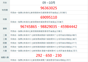 對獎囉 9 10月統一發票開獎千萬獎號 生活 Newtalk新聞