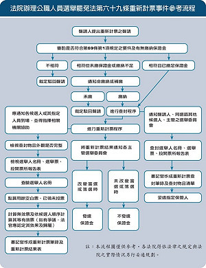 北市驗票流程怎麼走? 申請後20天內完成重新計票