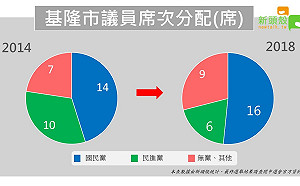 資深議員被新人取代  林右昌：是民進黨議員普遍都選不好