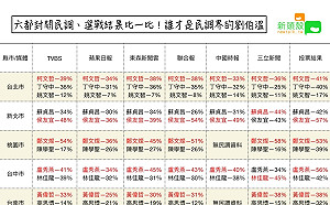 誰是民調界的劉伯溫？封關民調、選戰結果比一比 (圖)