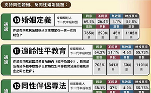 「玫瑰一寸一寸」  龍應台肯定公投意義