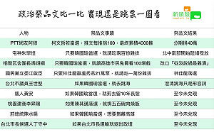 政治祭品文比一比！大選結束實現還是跳票一次看 (圖)