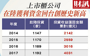 財訊》給台商10兆資金一條回家的路