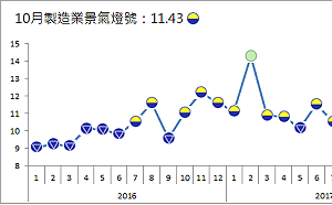 「發大財」有難度！ 台經院預測108年經濟成長率減0.37%