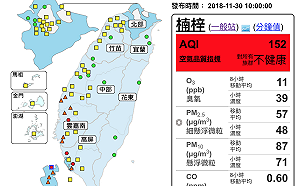 空品不佳！雲嘉南高雄地區4站測得「紅色警示」