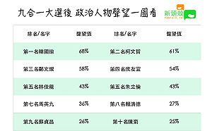 選後聲望》韓國瑜首列入調查就奪冠 反觀蔡英文..... (圖)